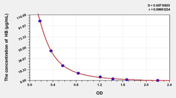 Chicken Hemoglobin (HB) ELISA Kit