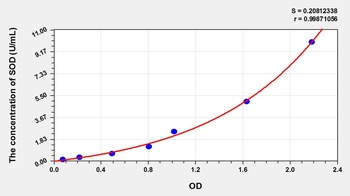 Pig Superoxide Dismutases (SOD) ELISA Kit