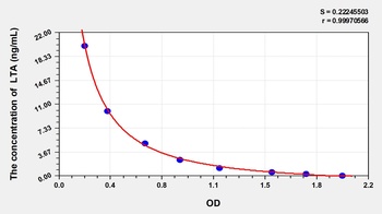 General Lipoteichoic Acids (LTA) ELISA Kit