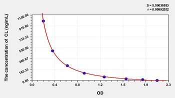 Dog Cardiolipin (CL) ELISA Kit