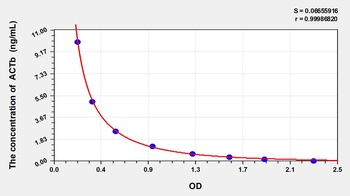 General Actin Beta (ACTb) ELISA Kit