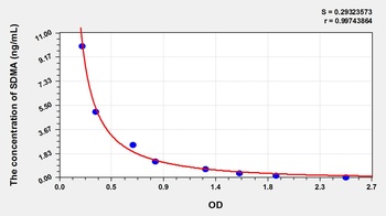 Dog Symmetric dimethylarginine (SDMA) ELISA Kit