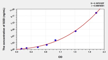 Zebrafish Superoxide Dismutases (SOD) ELISA Kit
