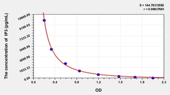 Pig Inositol Triphosphate (IP3) ELISA Kit