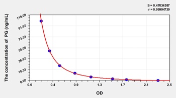 Sheep Progesterone (PG) ELISA Kit