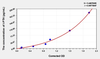 Human IntactParathormone (I-PTH) High Sensitivity ELISA Kit