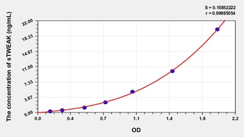 Human Soluble tumor necrosis Factor-like weak inducer of apoptosis (sTWEAK) ELISA Kit