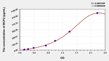 Mouse Monocyte Chemotactic Protein 2 (MCP2) ELISA Kit