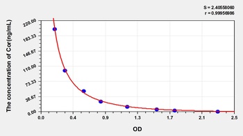 Zebrafish Cortisol (Cor) ELISA Kit