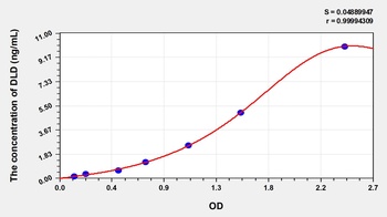 Rat Dihydrolipoyl Dehydrogenase (DLD) ELISA Kit