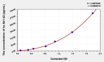 Human High Sensitivity Amyloid Beta Peptide 1-42 (hs Ab1-42) ELISA Kit