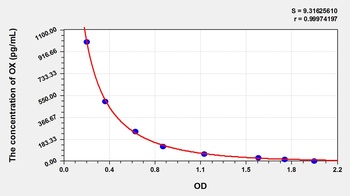 Rat Orexin (OX) ELISA Kit