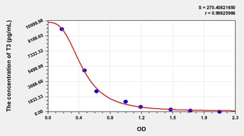 Rat Triiodothyronine (T3) ELISA Kit