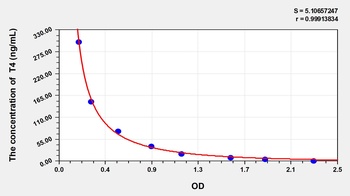 Chicken Thyroxine (T4) ELISA Kit