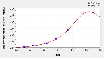 Chicken Microtubule Associated Protein Tau (MAPt) ELISA Kit
