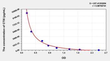 Chicken Cross Linked C-Telopeptide of Type I Collagen (CTXI) ELISA Kit