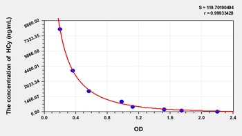 Human Homocysteine (HCy) ELISA Kit
