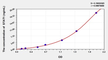 Rat Signal Transducer and Activator of Transcription 1 (STAT1) ELISA Kit