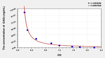 Pig Glycosaminoglycan (GAGs) ELISA Kit