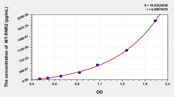 Human Putative humanin Peptide (MT-RNR2) ELISA Kit