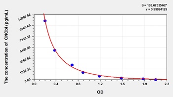 Human Cyanocobalamin (CNCbl) ELISA Kit