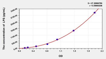 Human Lipopolysaccharide (LPS) ELISA Kit