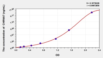 Rat Neuronal Acetylcholine Receptor Subunit Alpha 7 (CHRNA7) ELISA Kit