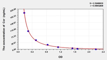 Pig Cortisol (Cor) ELISA Kit