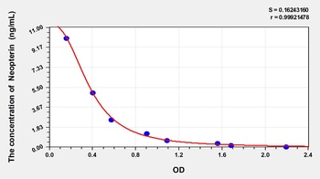 Human Neopterin (NPT) ELISA Kit