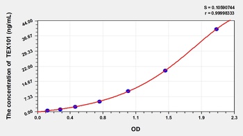 Human testis expressed 101 (TEX101) ELISA Kit