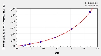 Dog Angiopoietin 2 (ANG2) ELISA Kit