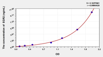Human Early Growth Response Protein 2 (EGR2) ELISA Kit