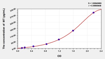 Human Melatonin (MT) ELISA Kit