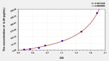 Human Interleukin 39 (IL39) ELISA Kit
