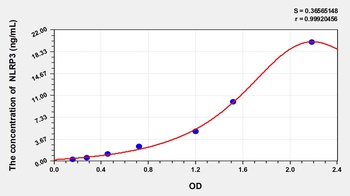 Rabbit NLR Family, Pyrin Domain Containing Protein 3 (NLRP3) ELISA Kit