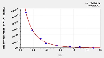 Pig Cross Linked C-Telopeptide of Type I Collagen (CTXI) ELISA Kit