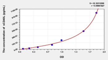 Human Soluble Cluster of Differentiation 40 Ligand (sCD40L) ELISA Kit