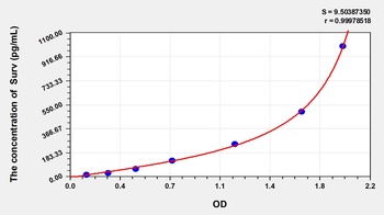 Rat Survivin (Surv) ELISA Kit