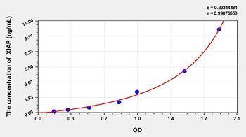 Rat Inhibitor of Apoptosis Protein, X-Linked (XIAP) ELISA Kit