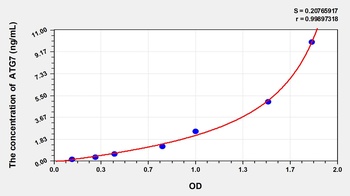 Rat Autophagy Related Protein 7 (ATG7) ELISA Kit