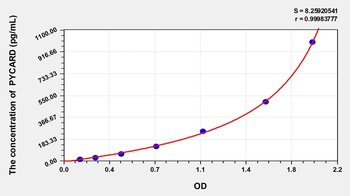Human PYD and CARD Domain Containing Protein (PYCARD) ELISA Kit