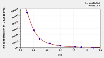 Pig Cross Linked C-Telopeptide of Type II Collagen (CTXII) ELISA Kit