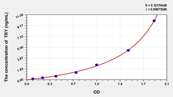 Human Trypsin (TRY) ELISA Kit