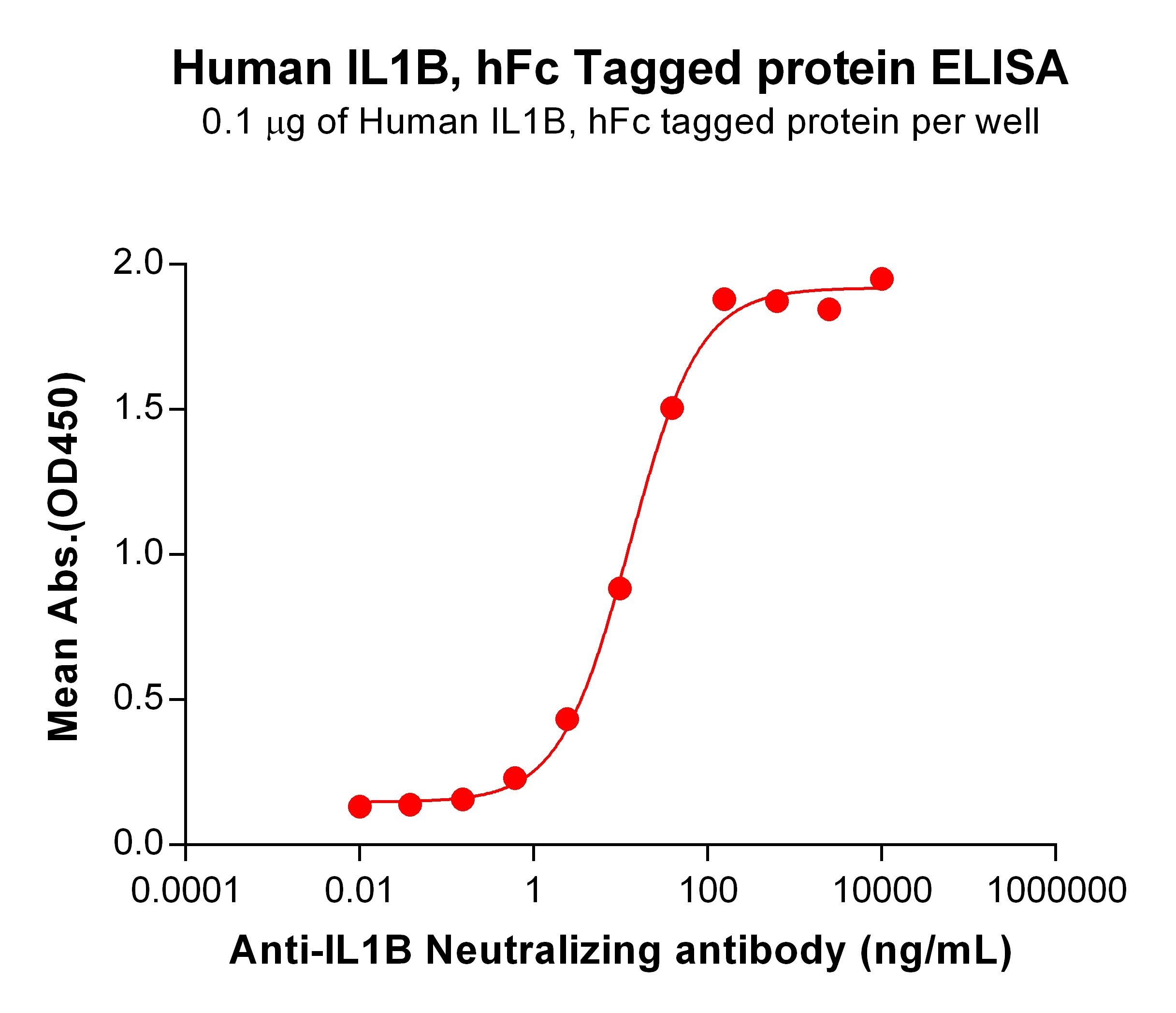 Recombinant Human IL1B Protein, hFc Tag
