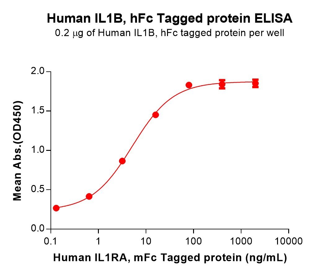 Recombinant Human IL1B Protein, hFc Tag