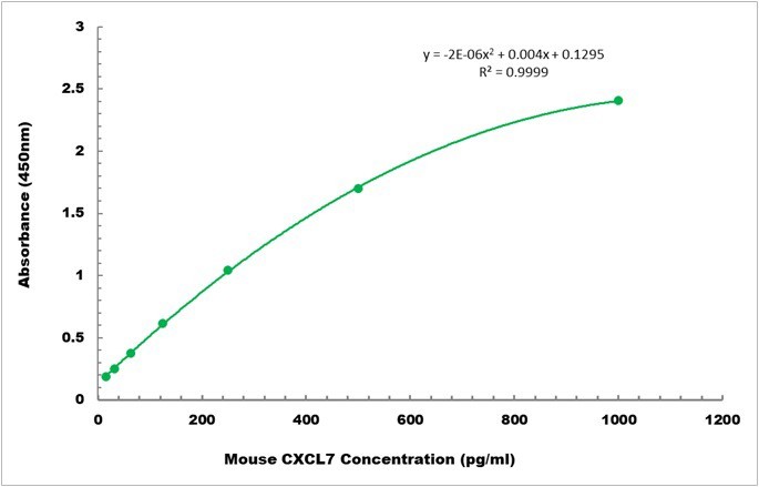 Mouse CXCL7 ELISA Kit