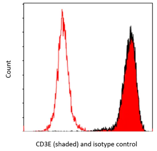 Rabbit anti-CD3E Recombinant Monoclonal Antibody