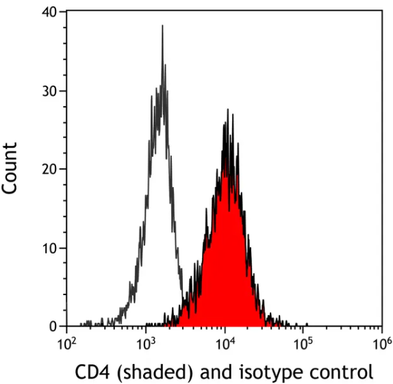 Rabbit anti-CD4 Recombinant Monoclonal Antibody