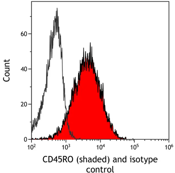 Mouse anti-CD45RO Monoclonal Antibody