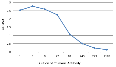 Anti-Dengue envelope protein IgM